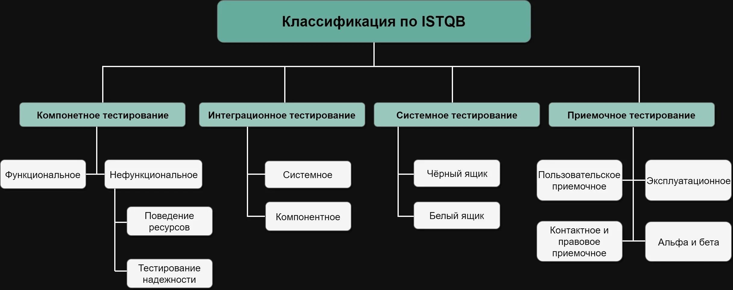 Виды тестирования. Классификация видов тестирования по. Классификация видов тестирования программного обеспечения. Виды тестирования таблица. К основным классам тестов относятся