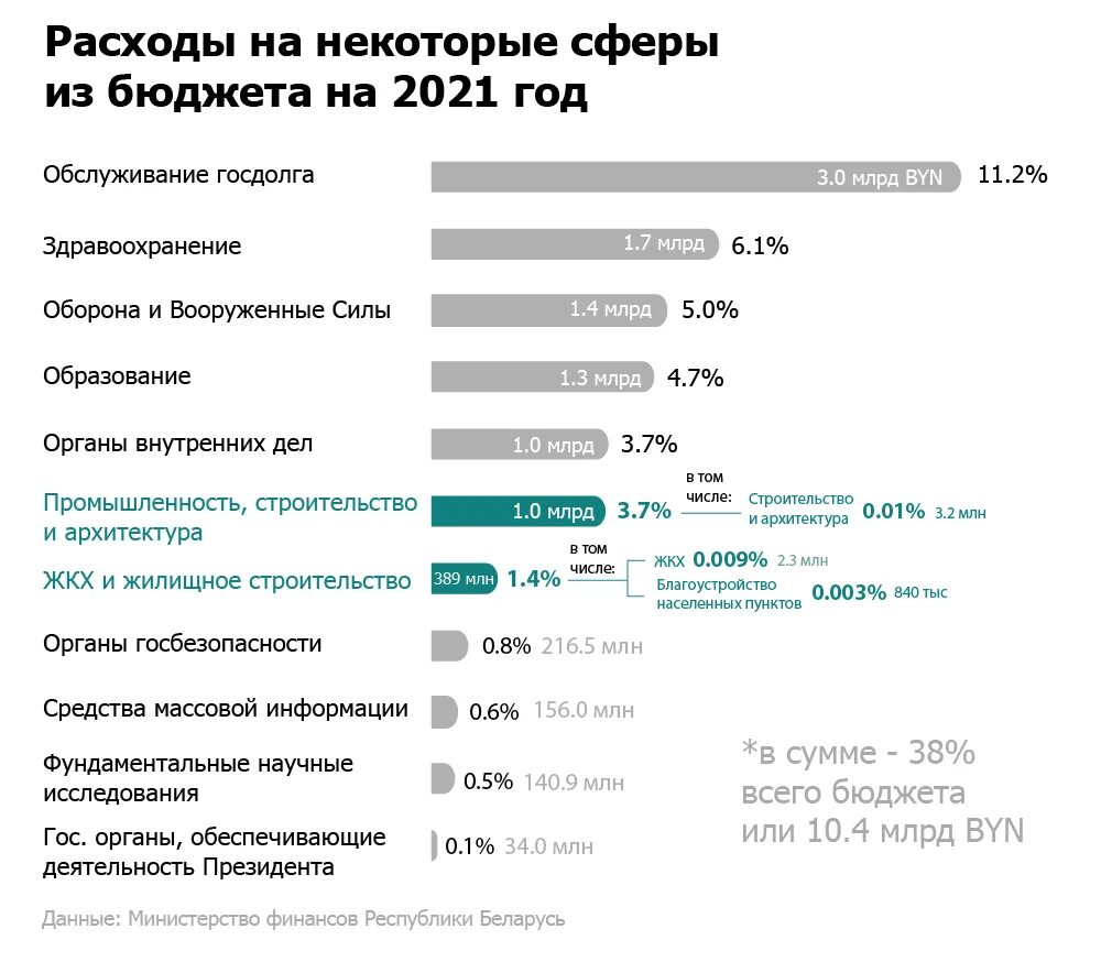 Бюджет Белоруссии на 2021. Бюджет Беларуси на 2021 год. Бюджет Беларуси расходы. Доходы бюджета Беларуси.