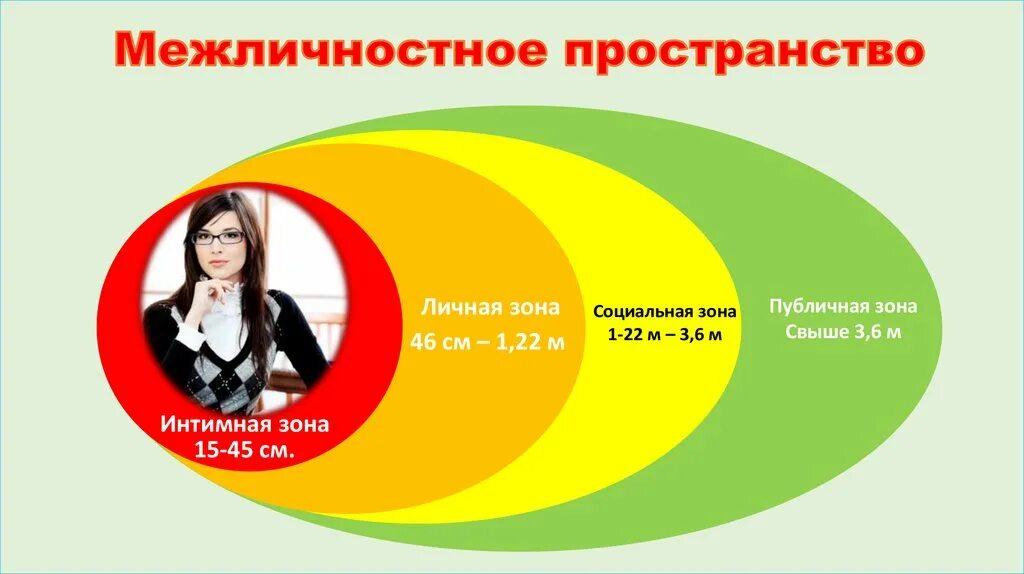 Сколько лет пространству. Личное пространство. Личное пространство человека. Зона личного пространства человека. Личное пространство при общении.