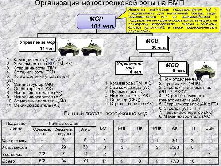 Штат танковых. Организационно штатная структура танковой дивизии России. Организация мотострелкового взвода на БМП-2.. Организационно-штатная структура мотострелкового взвода вс РФ. Численность войск полк дивизия.