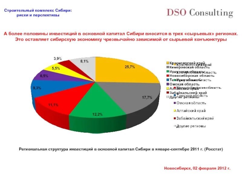 Больше половины группы. Инвестиции в строительный комплекс. Строительные риски. Рисков строительства. Статистика рисков в строительстве.