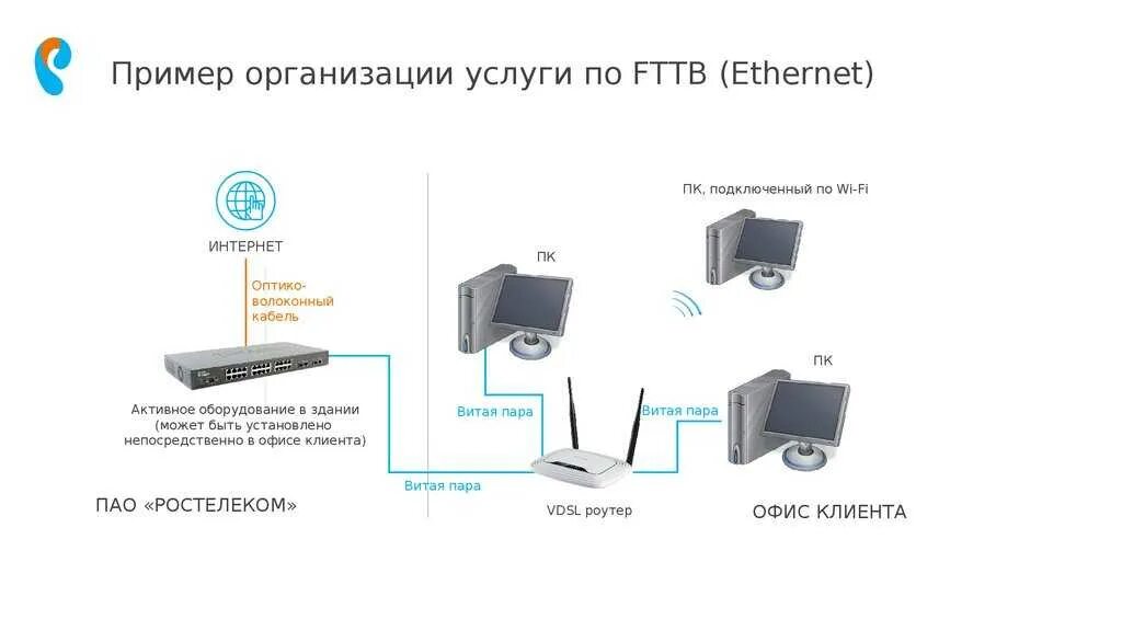 Схема подключения IP телевидения Ростелеком. Схема подключения вай фай роутера. Схема подключения по технологии FTTB Ростелеком. Схема подключения DSL Ростелеком. Подключение домашнего интернета ростелеком