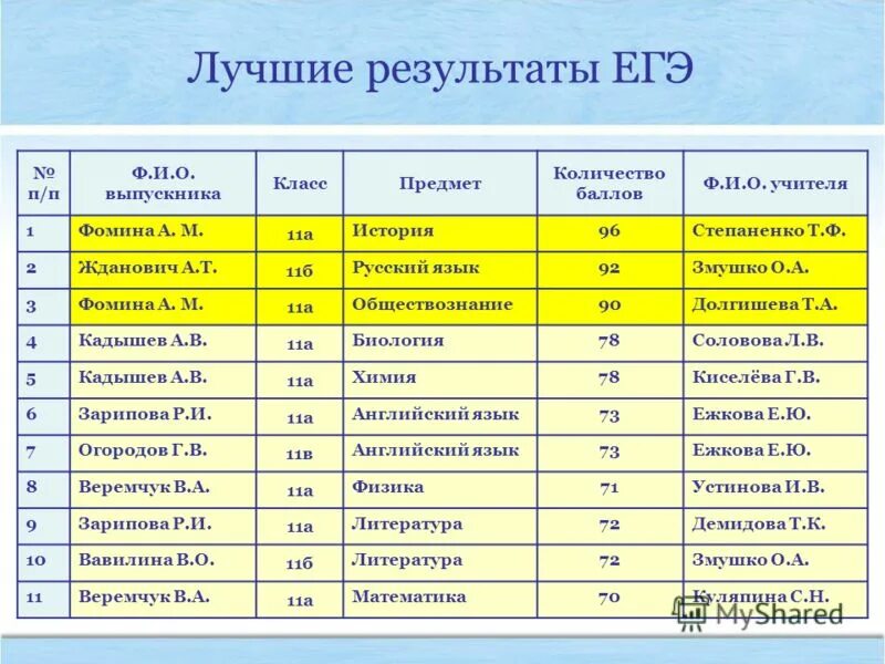 Бланк ким егэ. Составители егэ фамилии. Ким егэ. Фио егэ. Составители егэ.