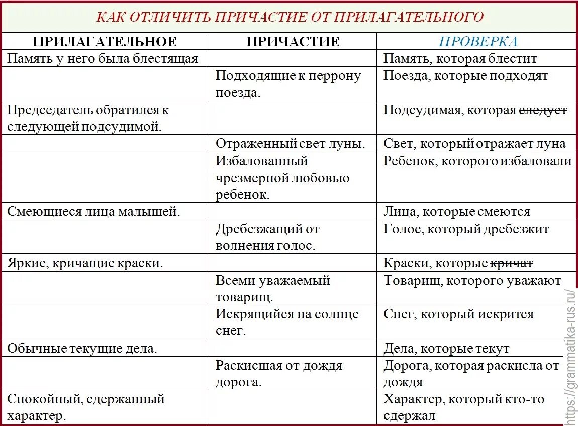 Отличие русского языка. Как отличить прилагательное от причастия таблица. Отличие причастия от глагола и прилагательного. Отличия причастий от глаголов и прилагательных. Как отличить глагол от причастия и деепричастия.