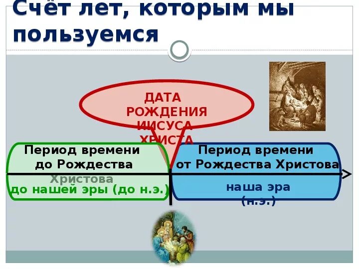 Счет времени задачи. Счет лет от Рождества Христова. Счет лет в истории. Счет лет до нашей эры. Счет времени в истории 5 класс.