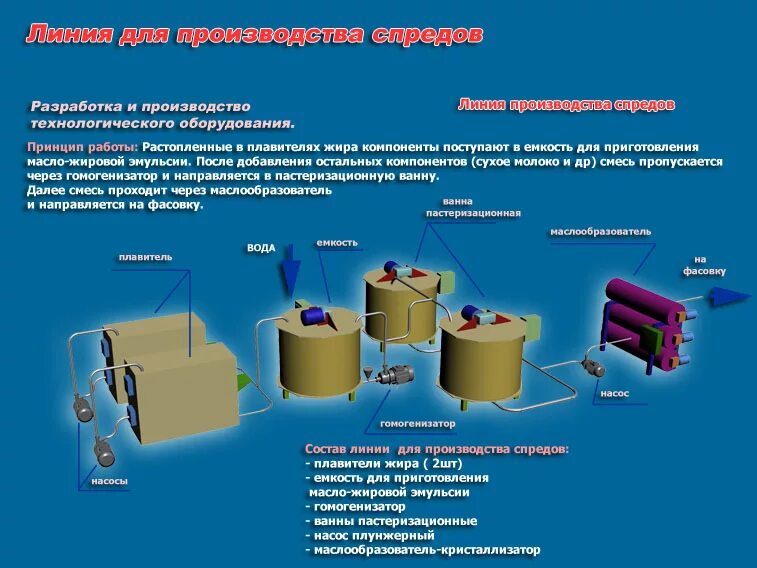 Технологическая схема производства спредов. Схема технологической линии производства спредов. Технологическая линия производства сливочного масла. Технологическая линия производства высокожирных сливок. Производство технологических масел