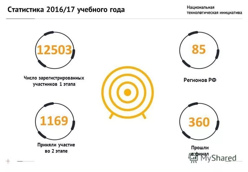 Еис. Самые востребованные предметы егэ. Зарегистрированных участников. Регистрация еис закупки. Зарегистрированных участников.