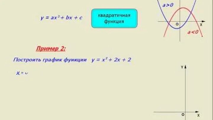 Видеоуроки график функции. Построение графика квадратичной функции. план построения графика квадратичной функции. построение графика квадратичной функции с модулем. функции видеоурок.