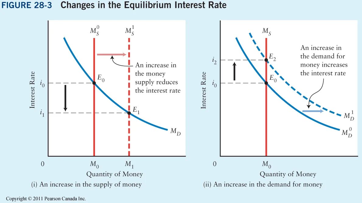 Money Supply and interest rate. Supply and demand. Money Supply curve. Increase in money Supply.