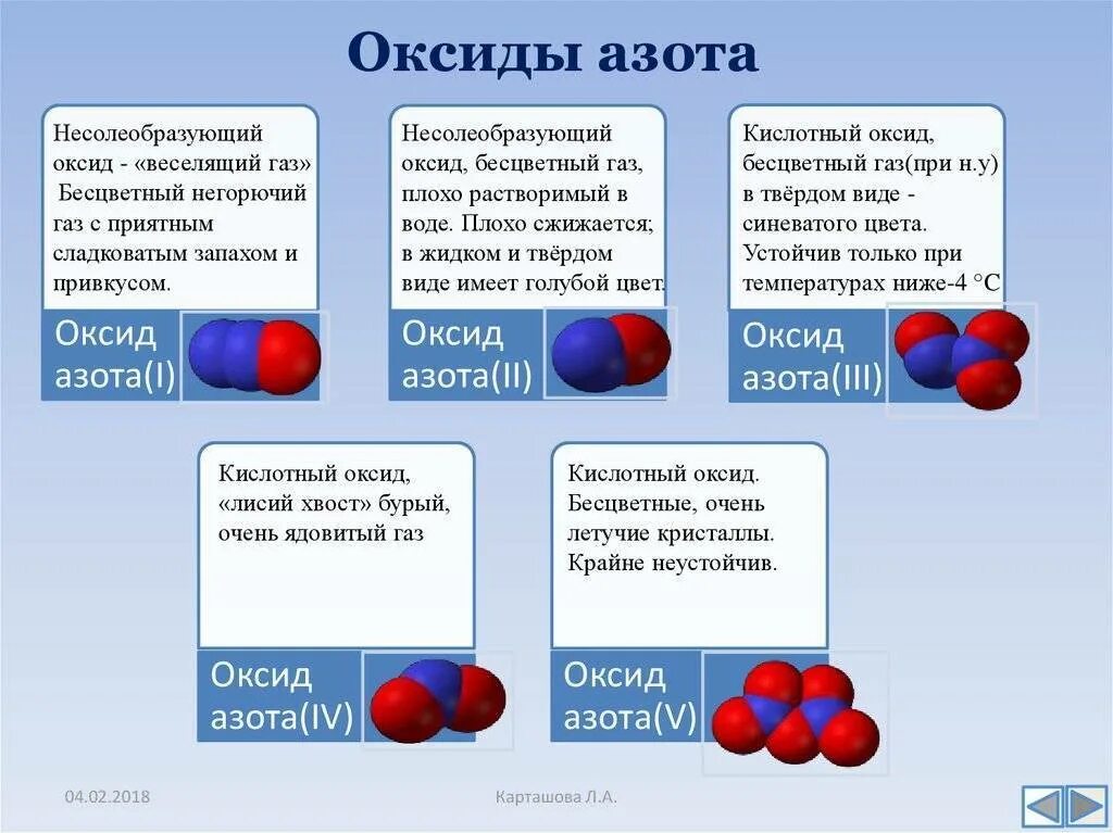 Кислород метан сернистый газ. Азот, оксиды азота таблица. Оксид азота 5 ГАЗ. Оксид азота 2 окись азота. Оксид азота и диоксид азота.