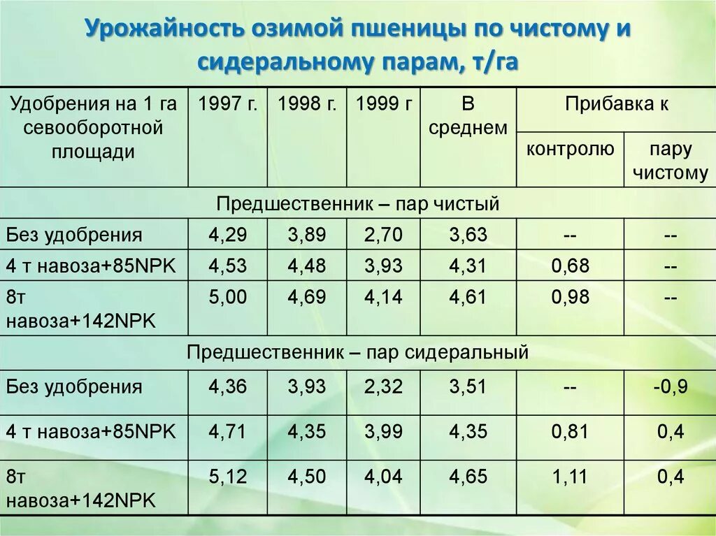 Озимая пшеница урожайность таблица. Урожайность озимой пшеницы с 1 га. Средняя урожайность пшеницы. Урожайность пшеницы с 1 га. Какая урожайность кукурузы