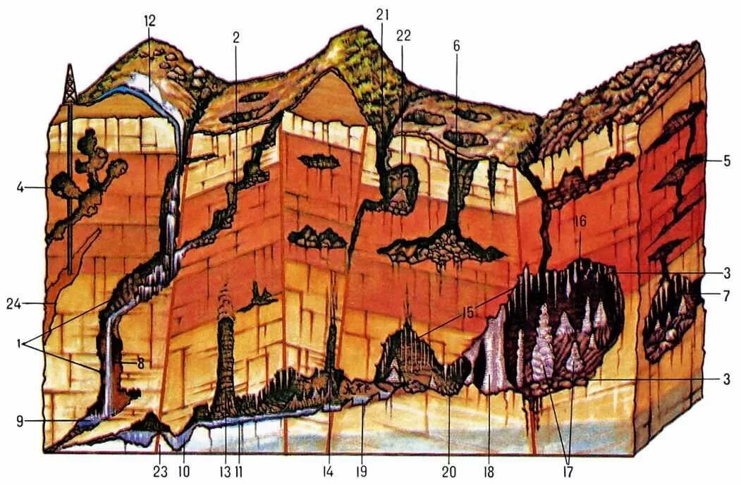 Что такое карст. Погребенный Карст. Карст и карстовые формы рельефа. Карст это в геологии. Схема образования карстовых пещер.