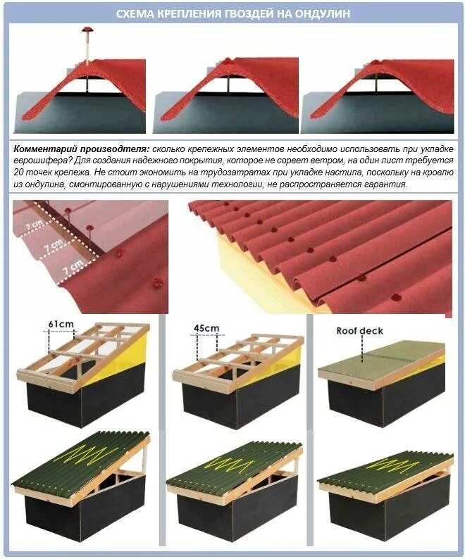 Как крепить ондулин. Порядок крепления ондулин. Схема укладки ондулина на односкатную крышу. Схема укладки ондулина на крышу двухскатную крышу. Укладка кровельного профнастила на односкатную крышу.