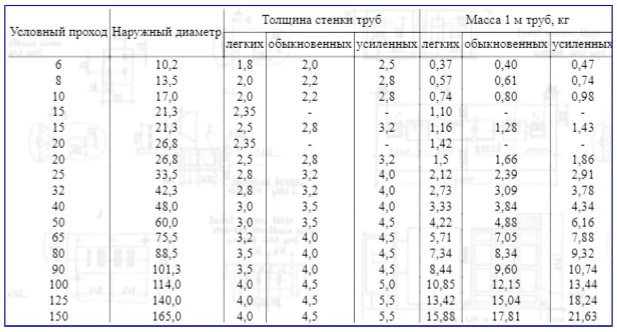 Гост 3262 75 3. Труба стальная водогазопроводная ГОСТ 3262-75 диаметры. Наружный диаметр трубы ГОСТ 3262-75. Труба стальная водогазопроводная Ду 20 сортамент. Диаметры электросварных труб таблица.