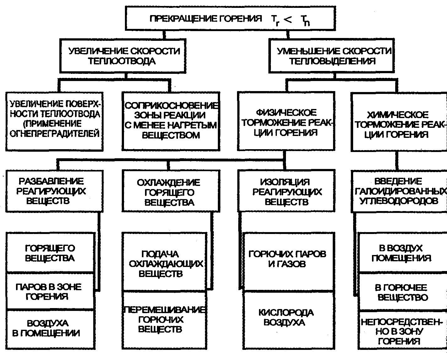 Основными способами прекращения горения являются. Схема прекращения горения. Способы прекращение горения схема. Способы прекращения горения на пожаре. Перечислите основные способы прекращения горения.