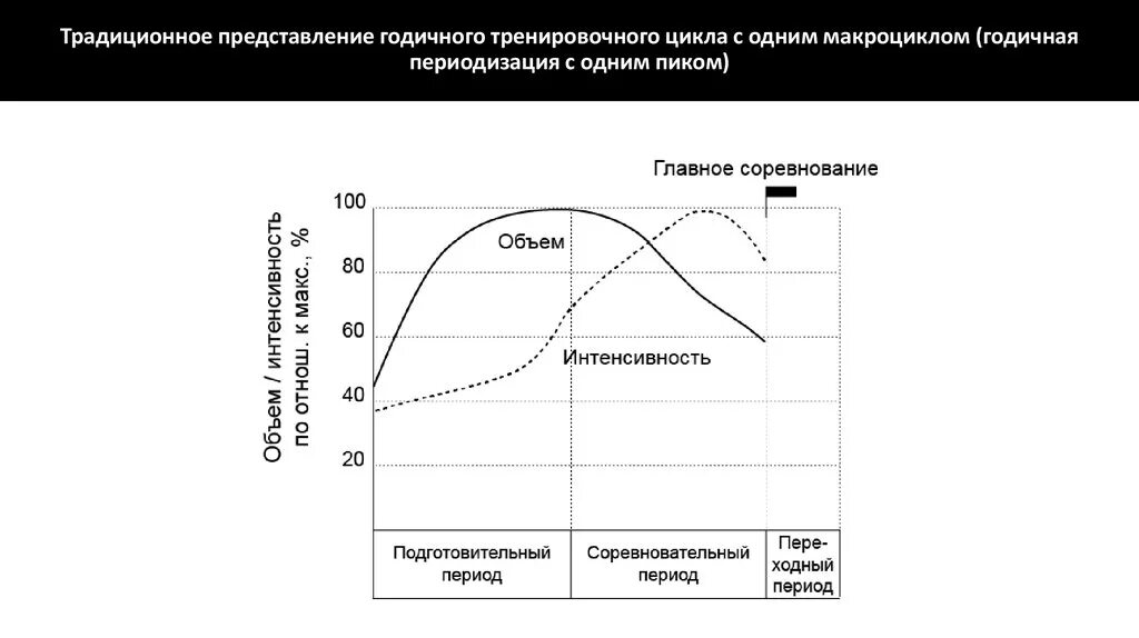 Пермоды годичногоцикла спортивной трен ровки. Платонов периодизация спортивной тренировки. Периодизация спортивной подготовки циклы. Блоковая периодизация спортивной подготовки. Циклы подготовки спортсменов