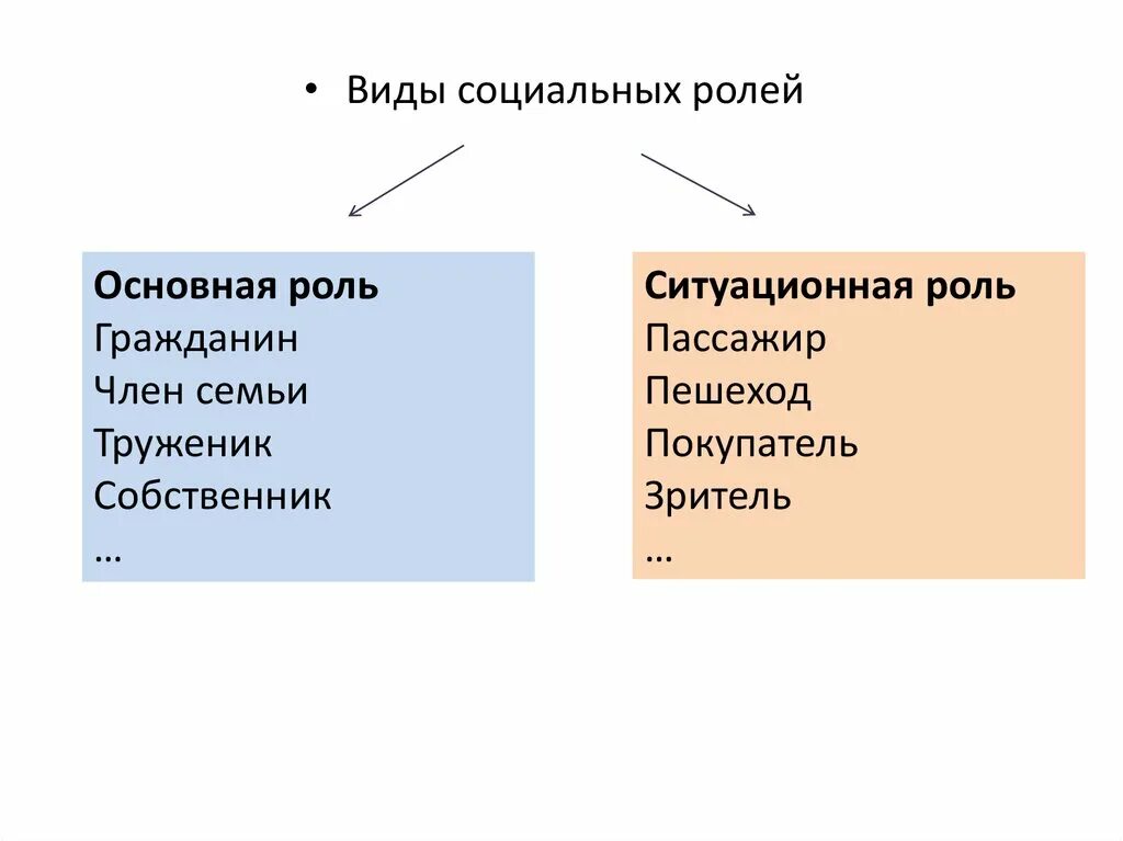 Виды социальных ролей примеры Понятие социальной роли классификация социальных ролей