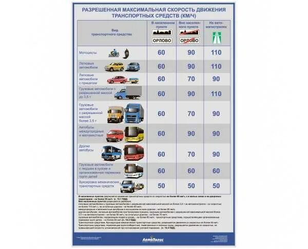 Таблица скорости движения транспортных средств. Ограничения скорости движения ТС. Таблица скоростного режима транспортных средств. Таблица скоростей движения автомобилей. Таблица скорости машин