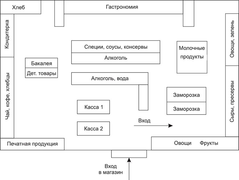 Технологическая планировка торгового зала. План схемы аптечного склада чертеж. Схема планировки торгового зала. Технологическая планировка торгового зала. Мерчандайзинг в продуктовом магазине схема.
