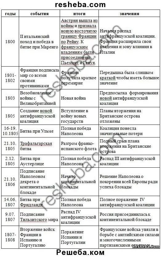 Параграф 20 21 история россии 7 класс. Внешняя политика консульства и империи таблица. Внешняя политика консульства и империи таблица 8 класс история. Таблица внешняя политика консульства и империи 8 класс. Таблица внешняя политика консульства и империи Наполеона.