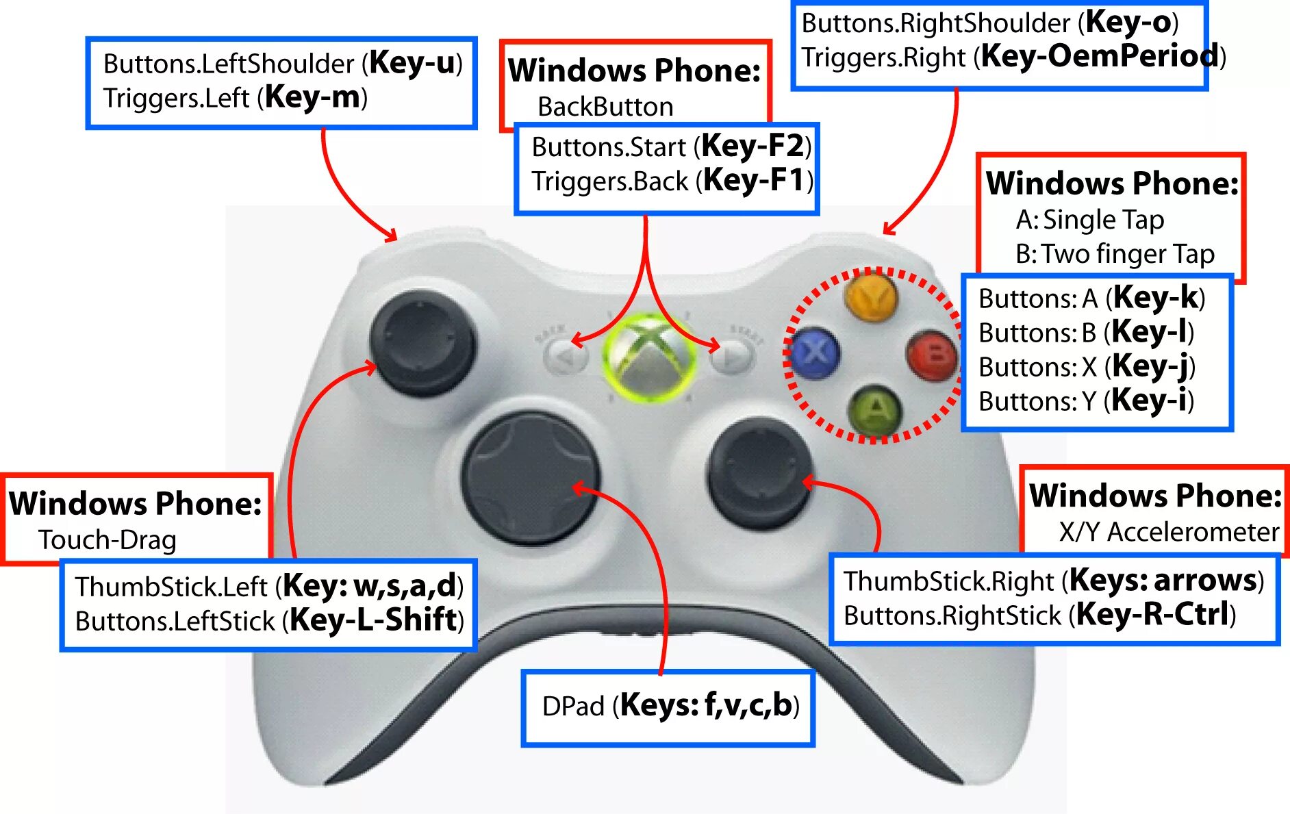 Xbox 360 Controller buttons. Xbox 360 Controller Key. Кнопки геймпада Xbox 360. Проводной геймпад Xbox 360 распайка.