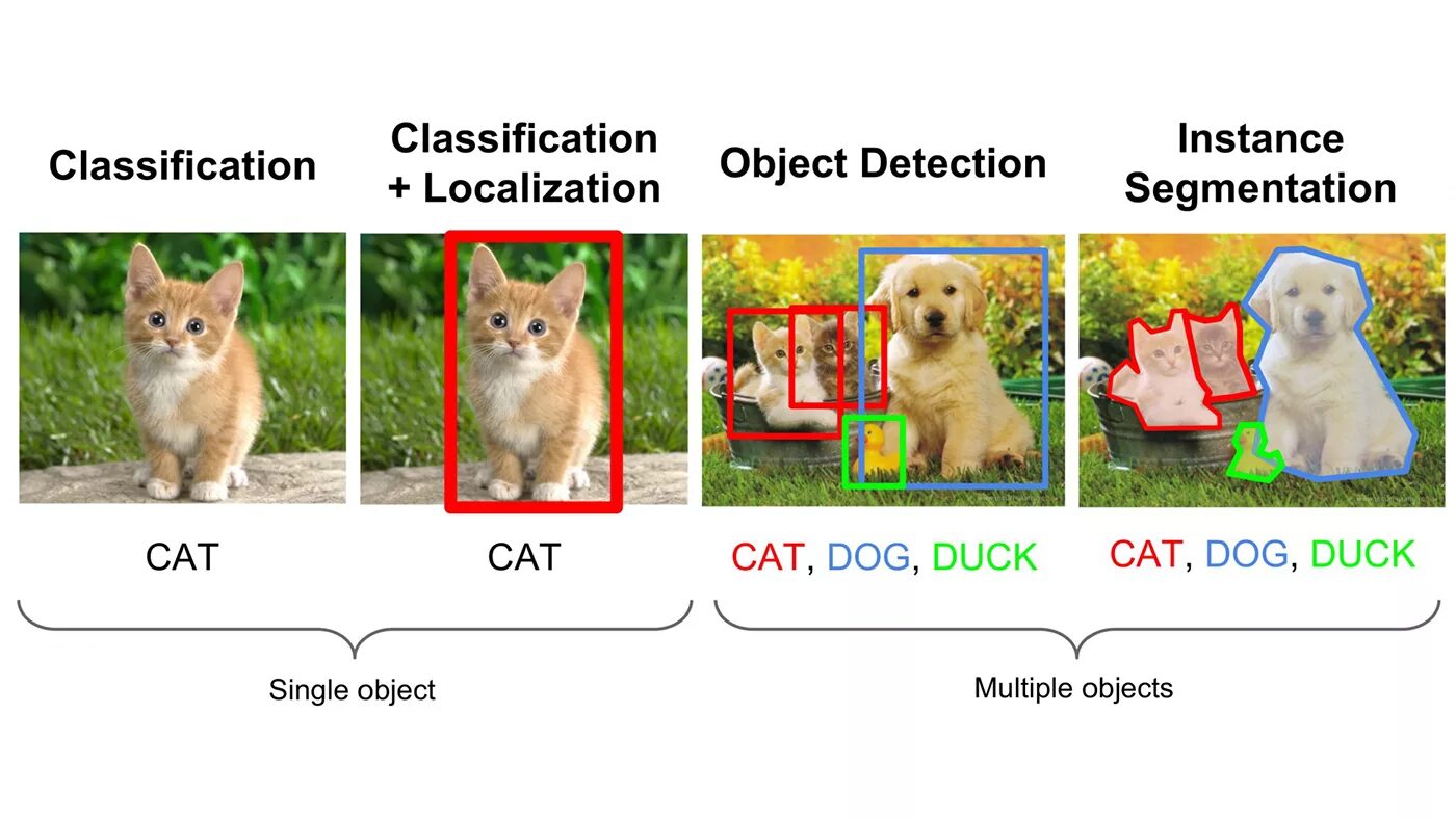 Компьютерное зрение классификация. Image classification. Компьютерное зрение сегментация. Сегментация изображений компьютерное зрение. Multiple objects