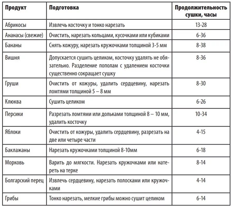 Сколько времени нужно сушить. Таблица сушки продуктов. Температура сушки продуктов в электросушилке. Таблица сушки продуктов в сушилке. Таблица для сушилки овощей и фруктов.