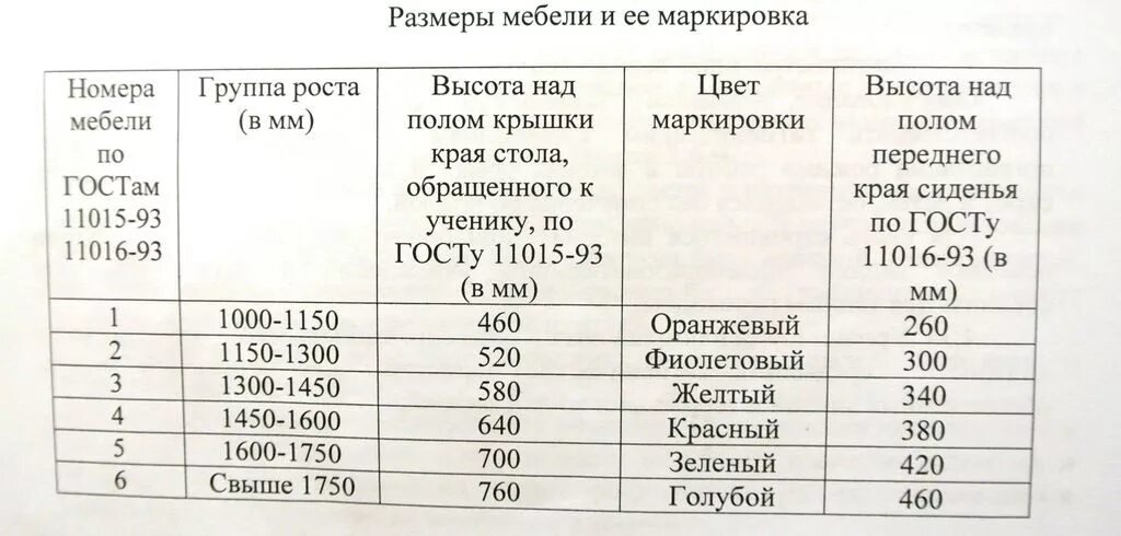 Таблица маркировки школьной мебели. Маркировка мебели в начальной школе по САНПИН таблица. САНПИН маркировка мебели в детском саду. Маркировка детских столов и стульев в детском саду по САНПИН.