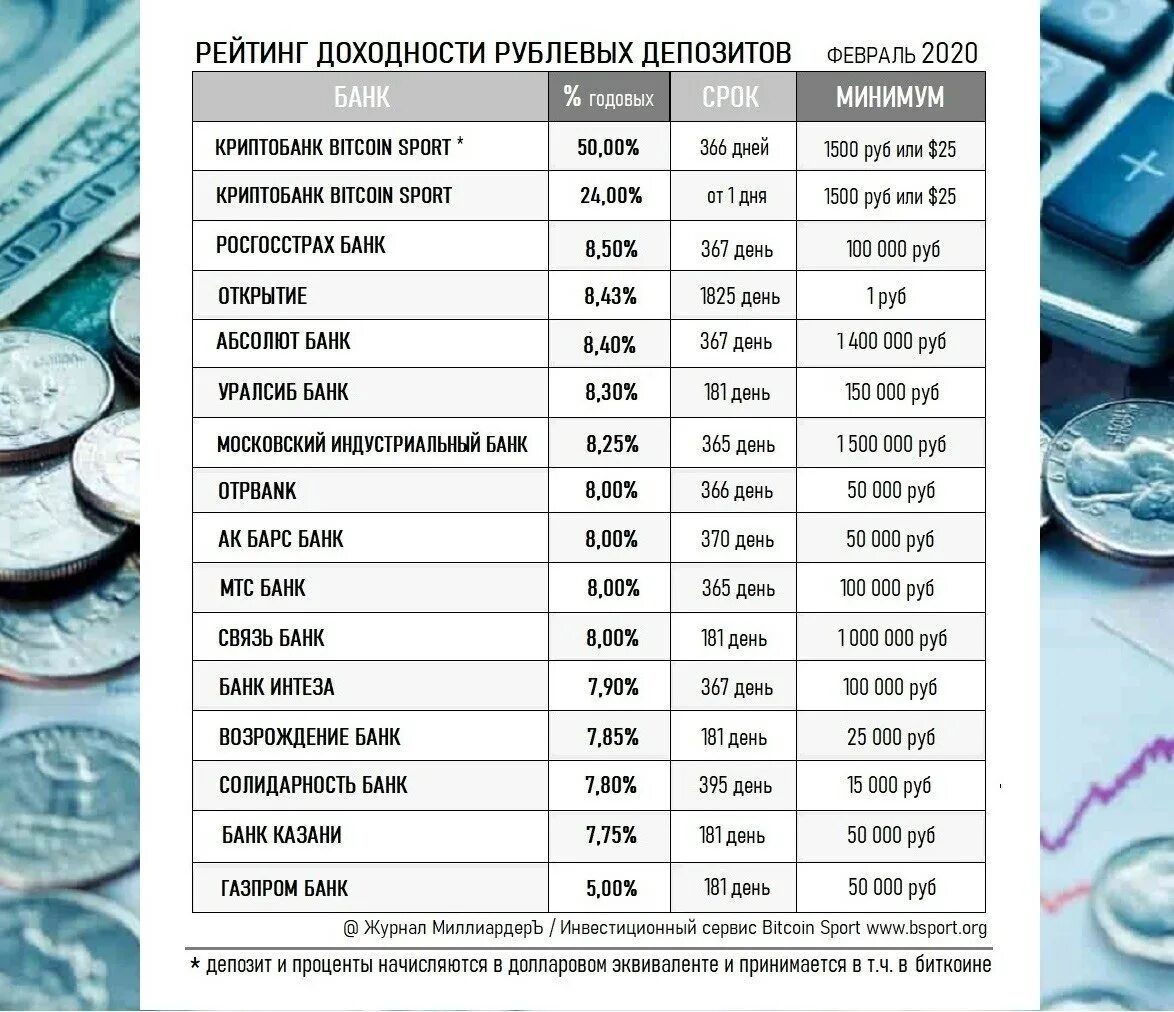 В каких банках есть доллар. Депозит в банке. Депозиты в банках. Вклады в банках доходность. Вклад в банк.