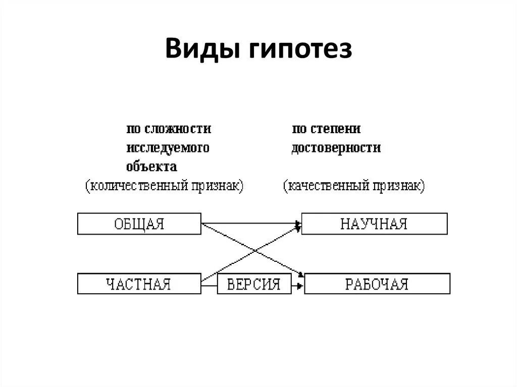 Логическое описание гипотез. Виды гипотез. Гипотеза понятие и виды. Виды гипотез исследования. Гипотеза схема.