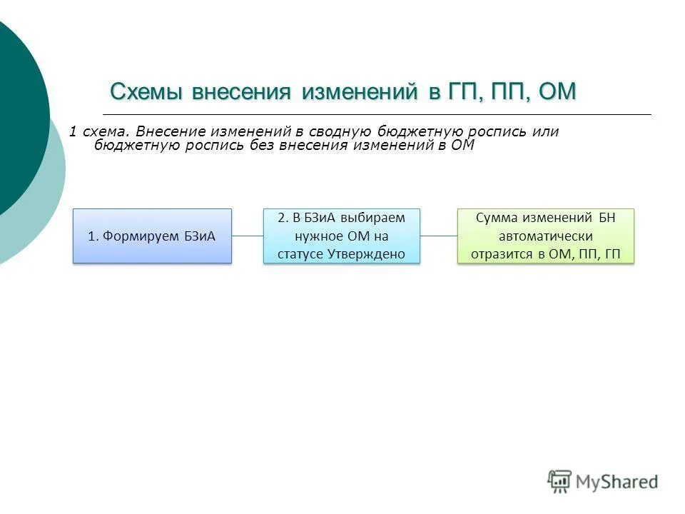 Внесение изменений в сводную. Сводная бюджетная роспись. Образец изменения в сводную бюджетную роспись.