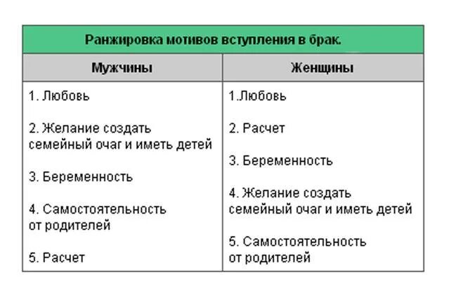 Плюсы вступления в брак. Мотивация вступления в брак. причины вступления в брак. основные мотивы вступления в брак. мотивы заключения брака.