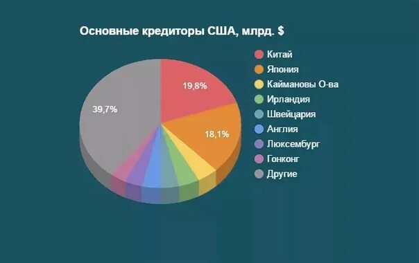 Сколько россия должна китаю. Основные кредиторы США. Основные держатели госдолга США. Крупнейший кредитор США. Страны кредиторы США.