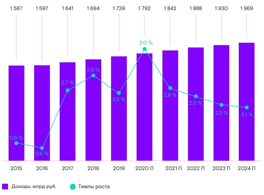 Рынок связи в России. Ростелеком дивиденды 2021. Динамика доходов российского телекоммуникационного рынка, млрд руб.. Тенденции на рынке телекоммуникаций 2022.