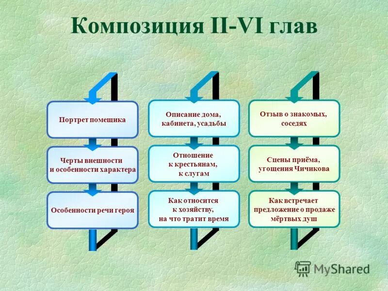 Мертвые души тест по содержанию. Мертвые души композиция. Композиция поэмы мертвые души.