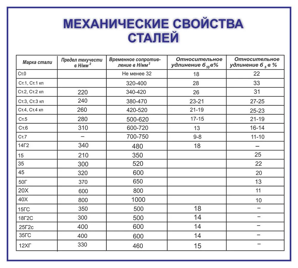 Сталь 35 механические характеристики. Механические свойства сталей таблица. Механические свойства стали таблица. Марка стали 35 свойство стали. Сталь 3 применение стали