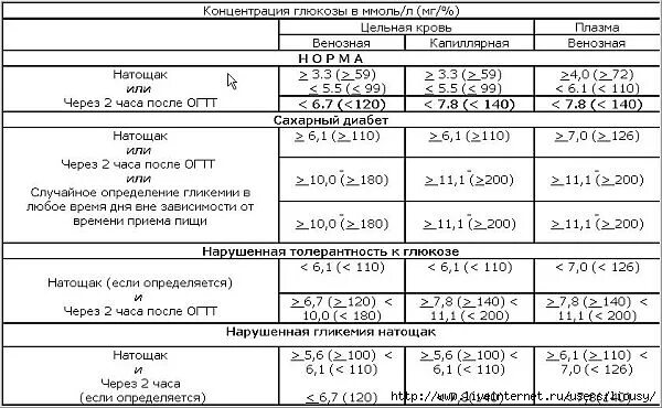 Форум сахар через час. Норма сахара ЧЗ 2часа после еды. Норма сахара в крови через 2 часа после еды у здорового. Сахар в крови после еды через 1. Уровень Глюкозы через 2 часа после еды норма.