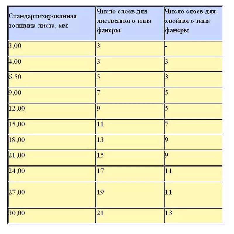 Сколько клевых. Размер фанеры 12 мм лист стандарт. Размеры фанеры листа стандартные 12мм. Фанера толщиной 1.5 размер листа. Таблица стандартных размеров фанеры.