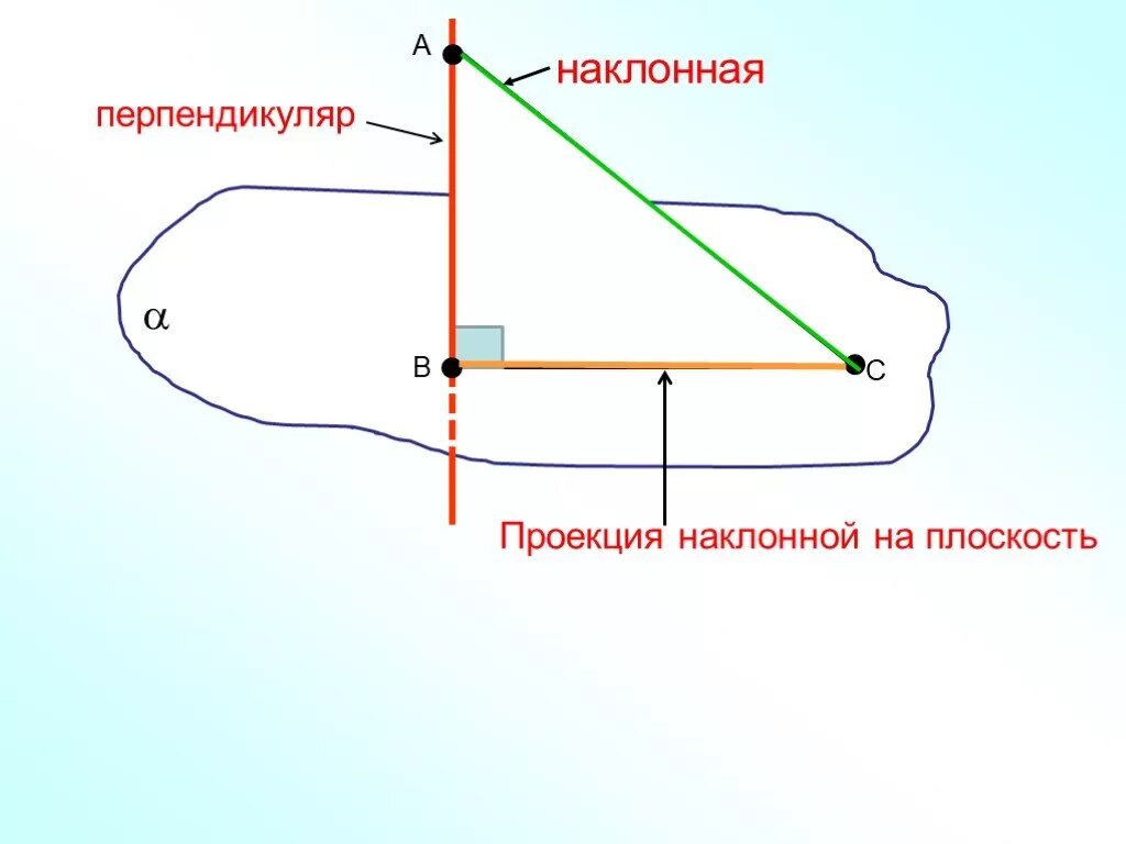 Проекция наклонной это