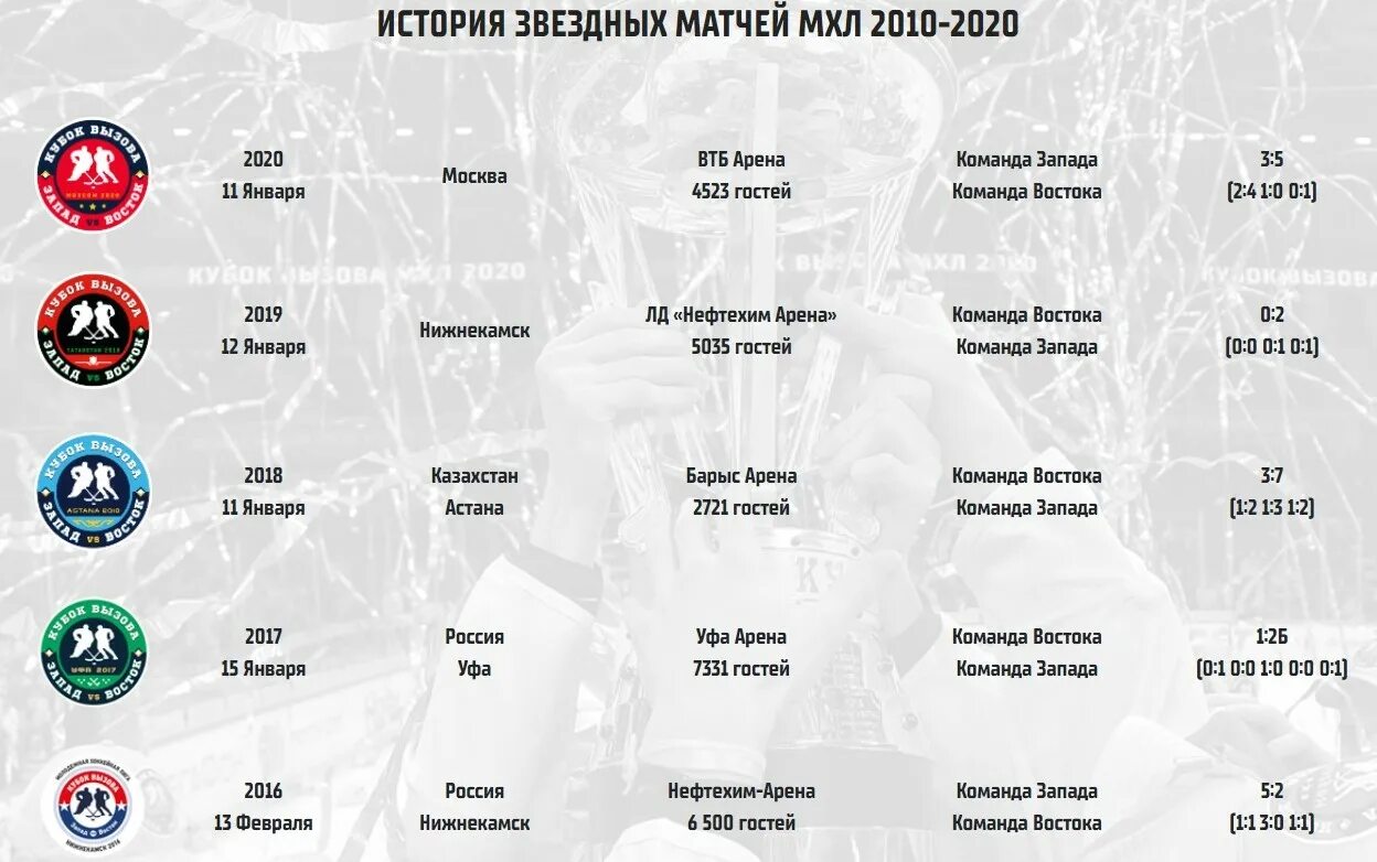 Кубок вызова МХЛ 2022. Кубок вызова МХЛ рисунок. Наши в НХЛ статистика за всю историю. Кубок вызова Череповец. Чемпионат молодежной хоккейной лиги расписание матчей