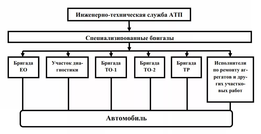 техническая модель предприятия. модель процесса проактивного обслуживания оборудования. организационная структура аэропорта схема. техническая модель предприятия. техническая модель предприятия.