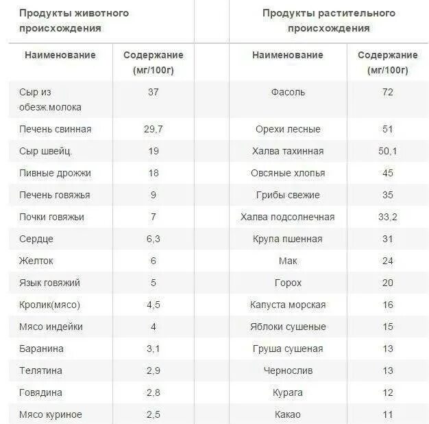 Продукты содержащие железо таблица. В каком продукте больше всего железа таблица. Железо в каких продуктах. Самое большое содержание железа в каких продуктах содержится таблица. Продукты содержащие много железа таблица.