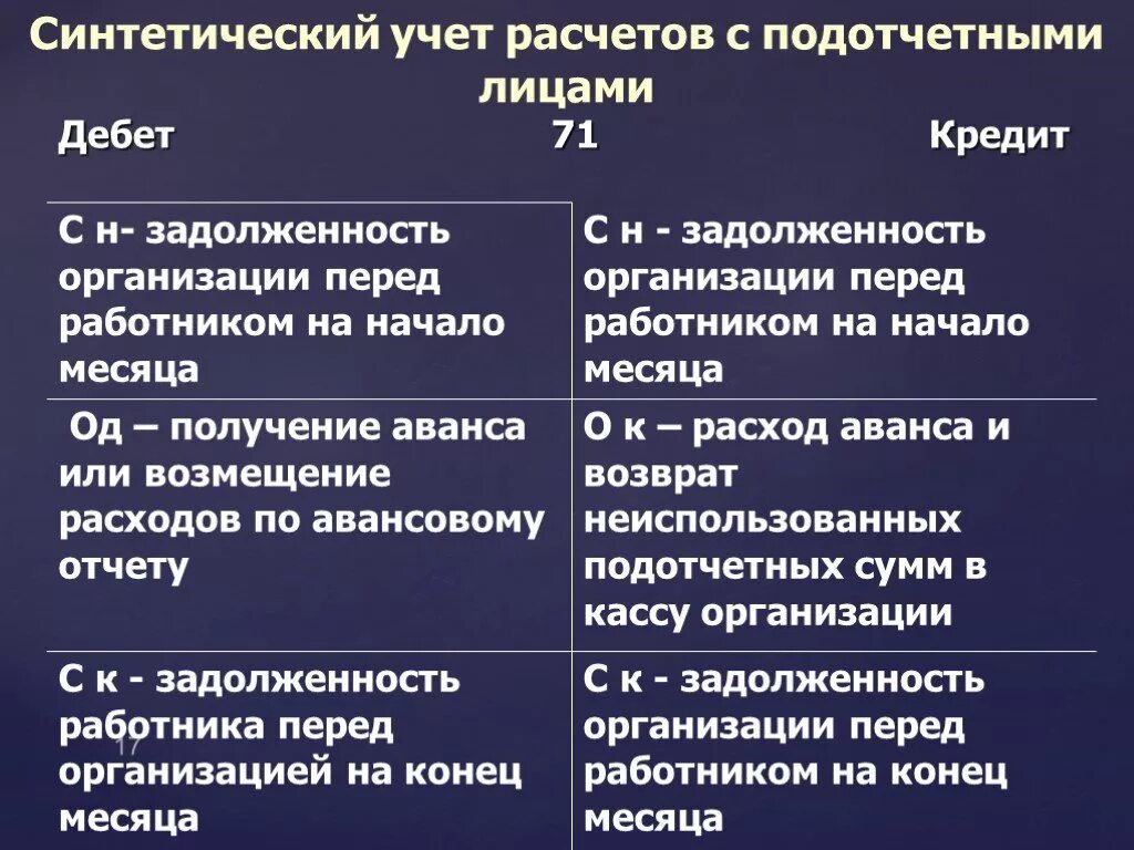 Задолженность подотчетных лиц актив. Учет расчетов с подотчетными лицами. Задолженность подотчетных лиц дебет или кредит. Расчеты с подотчетными лицами дебет кредит. За должность поотчетных диц.