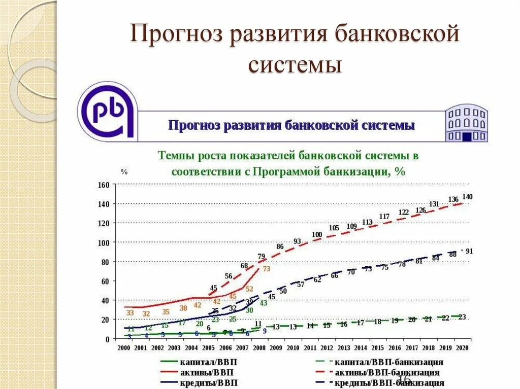 Развитие кредитной системы россии