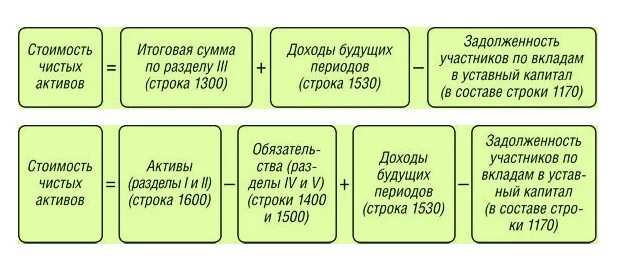 Снижение чистых активов. Чистые Активы. Чистые Активы формула по балансу. Активы и чистые Активы корпорации. Чистые Активы в отчете об изменении капитала.