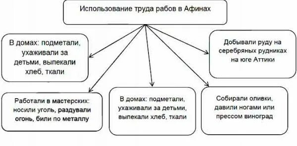 Схема использования труда рабов. Использование труда рабов в Афинах схема. Заполнить схему использование труда рабов. Заполните схему использование труда рабов в Афинах. Использование труда в афинах