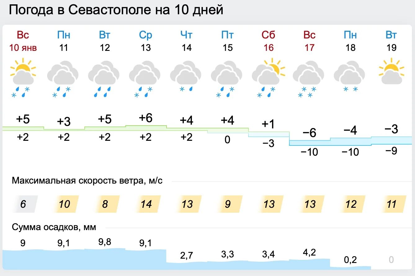 Погода в богдановиче на 10 дней. Погода в Новочеркасске. Погода в Крыму на неделю. Прогноз погоды в Севастополе. Погода в Новочеркасске на сегодня.