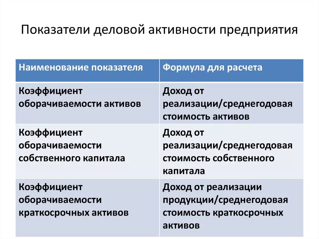 Цель деловой активности. Показатели деловой активности. Показатели деловой активности организации. Степень деловой активности это. Коэффициенты оценки деловой активности.