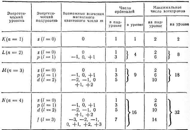 Максимальное число электронов на втором энергетическом уровне. Строение электронных оболочек атомов, квантовые числа. Квантовые числа электронов таблица. Максимальное число электронов на энергетическом уровне таблица. Максимальное число электронов на f уровне.