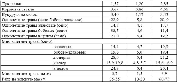 Урожайность клевера. Схема посадки кормовой свеклы. Урожайность кукурузы на силос с 1 га. Урожайность силоса кукурузного. Кукуруза на силос урожайность ц/га.